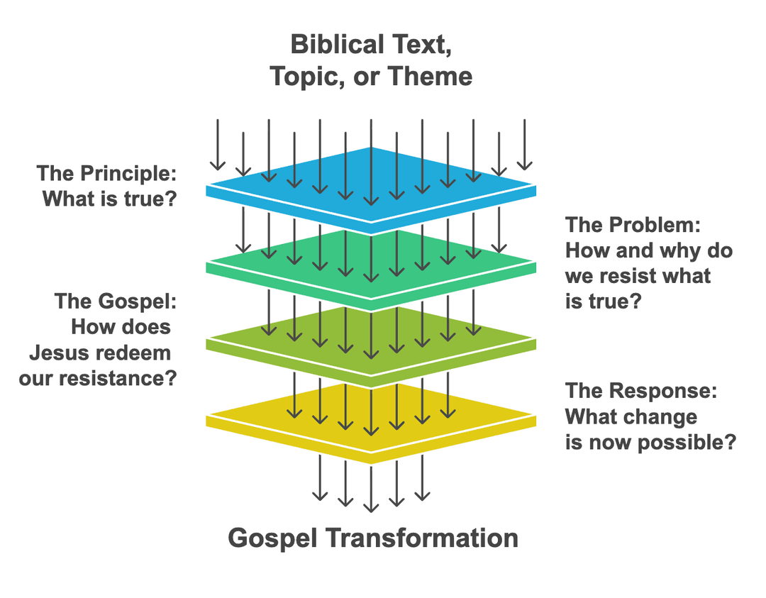 PPGR Movements: Principle, Problem, Gospel, Response