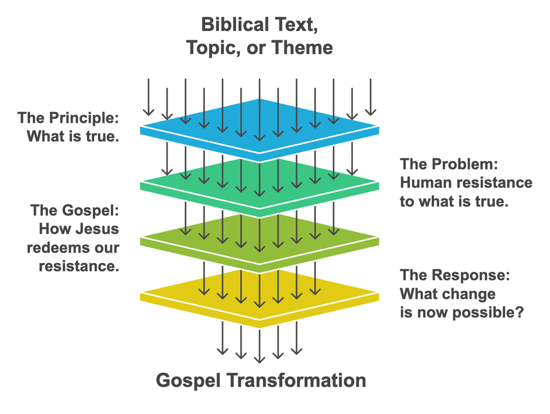 PPGR Movements: Principle, Problem, Gospel, Response